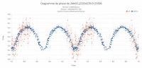 Diagramme de phase de 2MASS J23334239-0129396