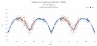 Diagramme de phase de GSC 05251-00240