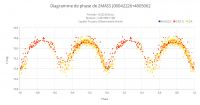 Diagramme de phase de 2MASS J00042226+4005062