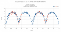 Diagramme de phase de 2MASS J00043831+3906548