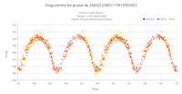 Diagramme de phase de 2MASS J00051199+3909455