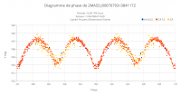 Diagramme de phase de 2MASS J00070793+3841172