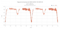 Diagramme de phase de 2MASS J02041126+4633140