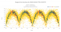 Diagramme de phase de 2MASS J06261789+2929570