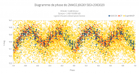 Diagramme de phase de 2MASS J06301583+2903029