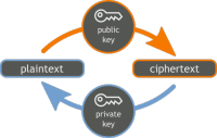 Cryptographie asymétrique