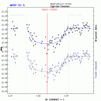 Courbe de luminosité de WASP-52 b