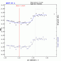 Courbe de luminosité de WASP-65 b