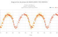 Diagramme de phase de 2MASS J00051199+3909455