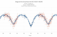 Diagramme de phase de GSC 05251-00240