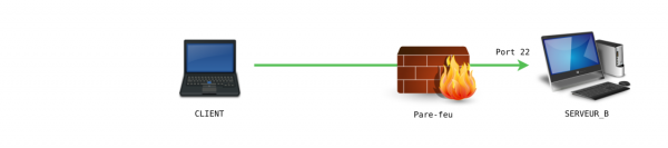 Connexion via un pare-feu convenablement configuré