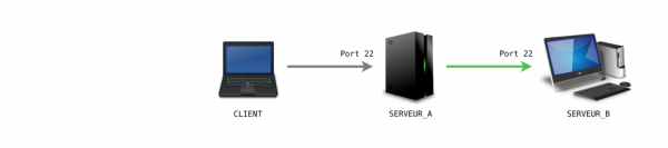 Connexion par rebond