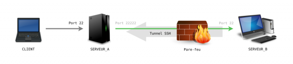 Connexion par SSH inversé, avec rebond