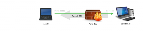 Connexion par SSH inversé